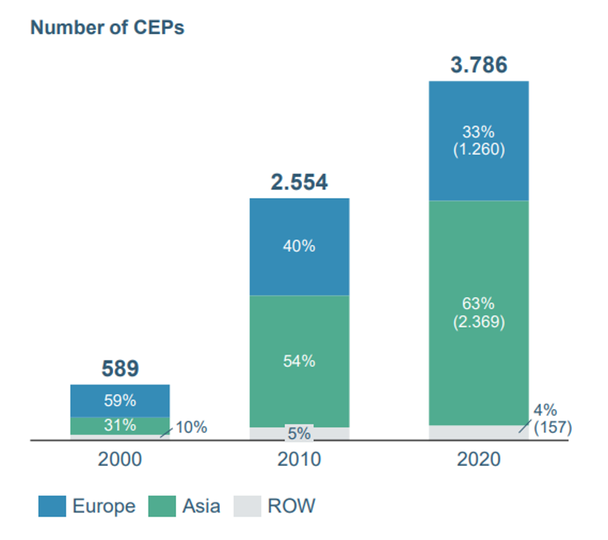 Number of CEPs